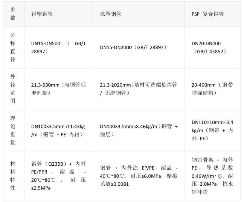 热浸涂塑钢管设计图纸：衬塑、涂塑、PSP复合钢管实战解析