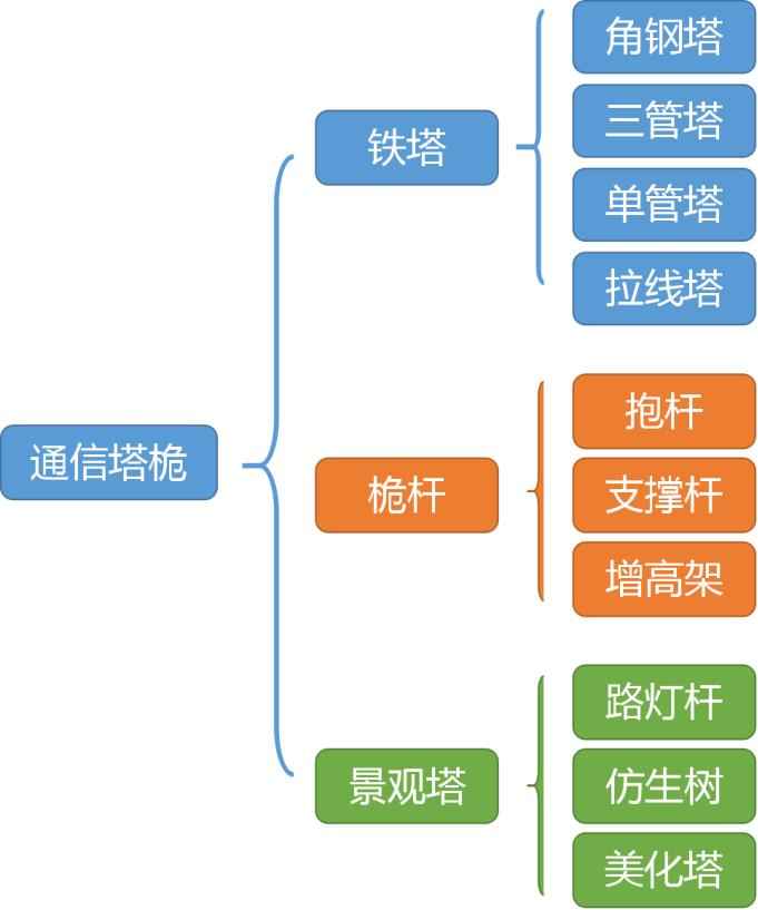 三管电力塔：通信铁塔的重要性与多样性解析