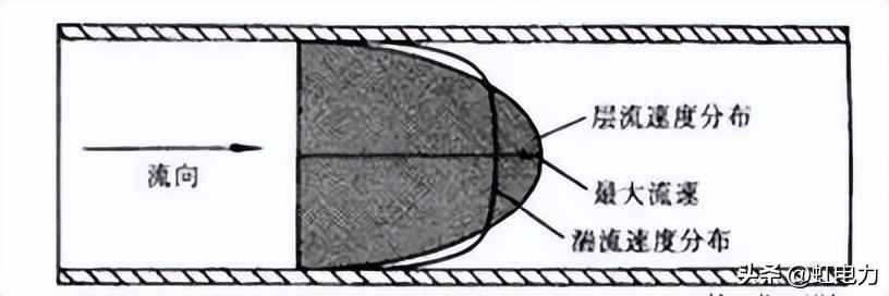 管道压力、流速与流量计算实战指南：标况与工况转换详解