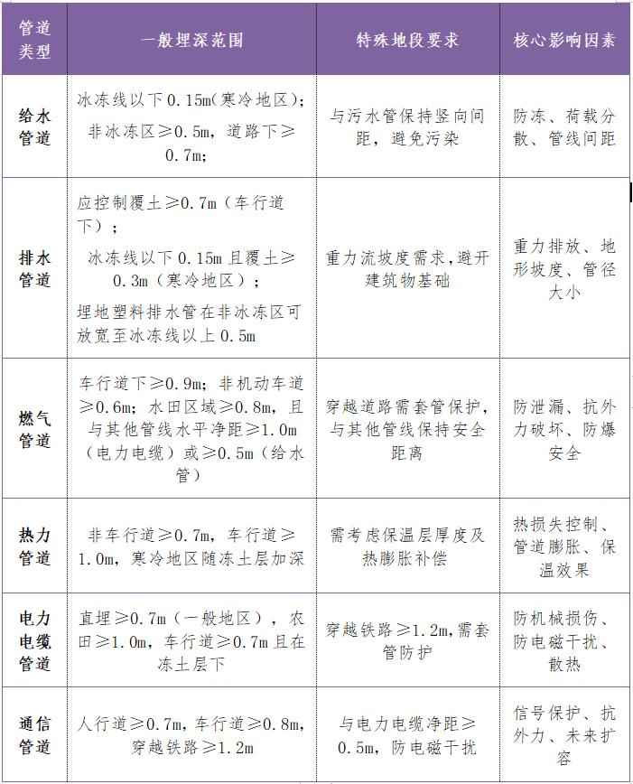 地下管道埋深全攻略：功能差异与安全要点，奥仁格管道助力工程升级