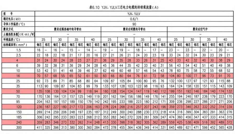 电力排管与配电房设计规范全攻略：关键参数、尺寸及载流量一站式掌握