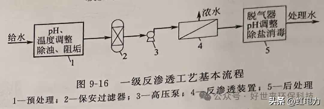 奥仁格管道专家解读：反渗透工艺流程全攻略