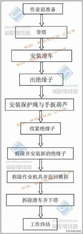 电力标志管连接 110kV 线路耐张塔单片玻璃绝缘子安装工艺