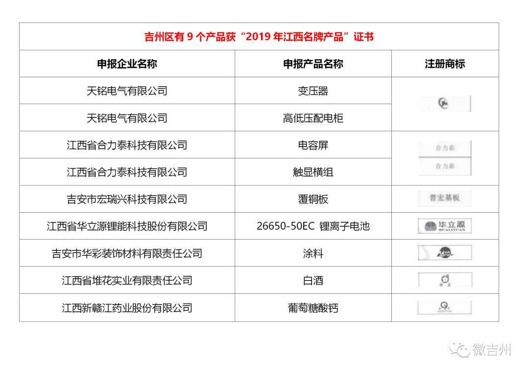 吉安品牌电力管领军行业：吉州区7家企业荣登2019年江西名牌产品榜