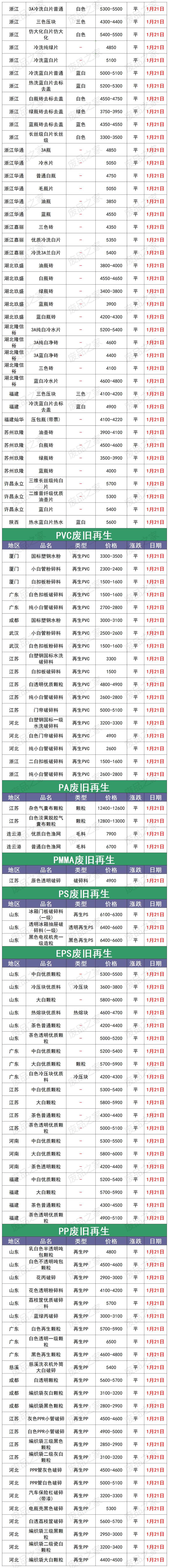 奥仁格管道权威推荐：1月21日全国再生塑料颗粒市场调价信息汇总