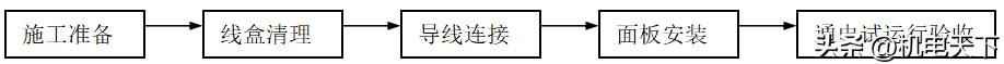 电力埋管施工流程 电气安装工程基本工艺流程及主要做法 管线敷设，线槽桥架安装等