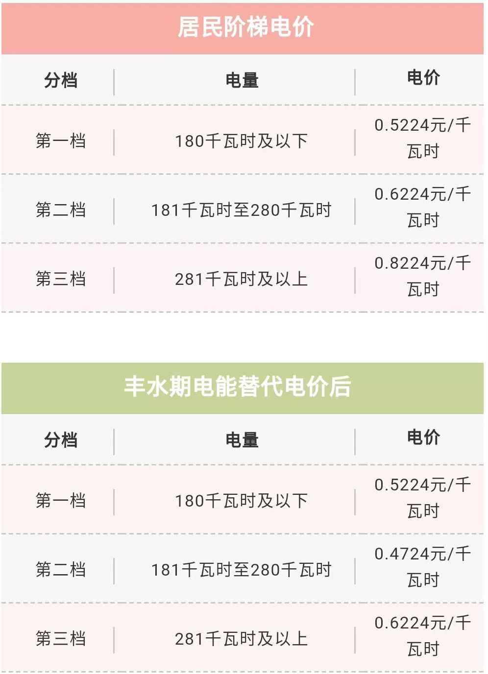 南充电力管价钱 @南充人，丰水期阶梯电价开始执行，看看能优惠多少？