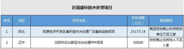 最大一项22亿 总投资逾60亿！近期这些污水处理项目启动招标（附联系方式）