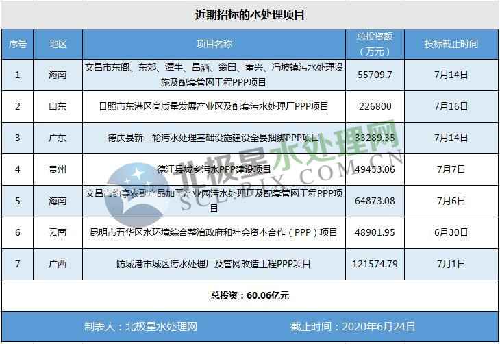 最大一项22亿 总投资逾60亿！近期这些污水处理项目启动招标（附联系方式）